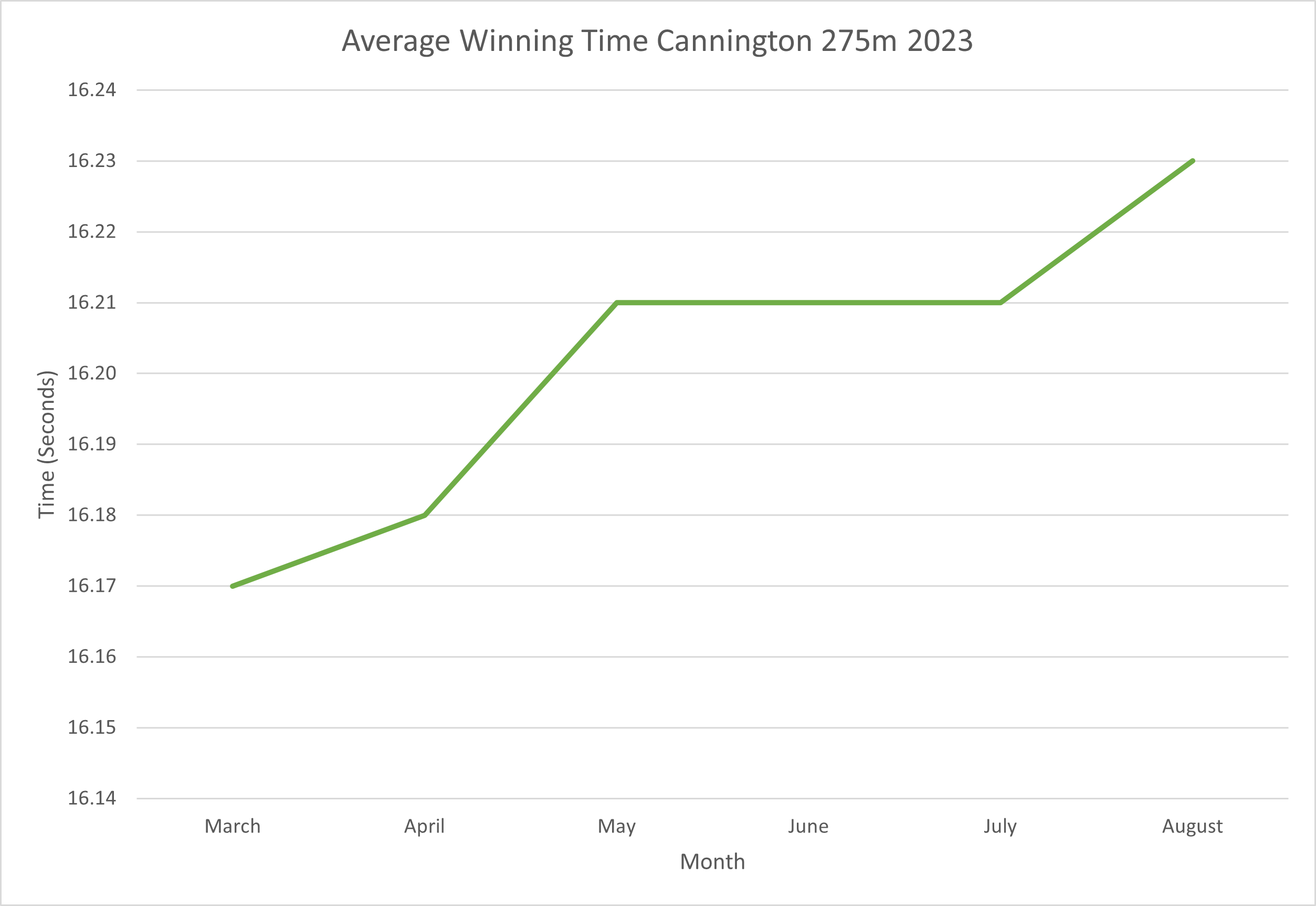 275m Winning Times